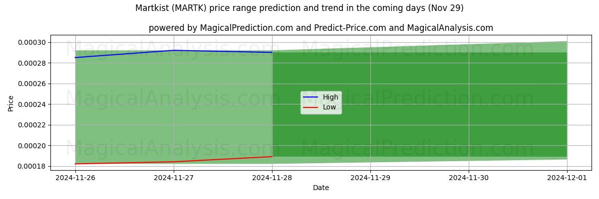 High and low price prediction by AI for Martkist (MARTK) (29 Nov)