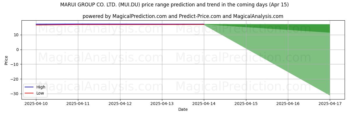 توقع السعر الأعلى والأدنى بواسطة الذكاء الاصطناعي لـ MARUI GROUP CO. LTD. (MUI.DU) (15 Apr) High and low price prediction by AI for MARUI GROUP CO. LTD. (MUI.DU) (15 Apr)