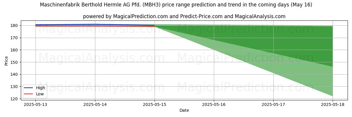 Прогноз высоких и низких цен от ИИ для Maschinenfabrik Berthold Hermle AG Pfd. (MBH3) (16 May) High and low price prediction by AI for Maschinenfabrik Berthold Hermle AG Pfd. (MBH3) (16 May)