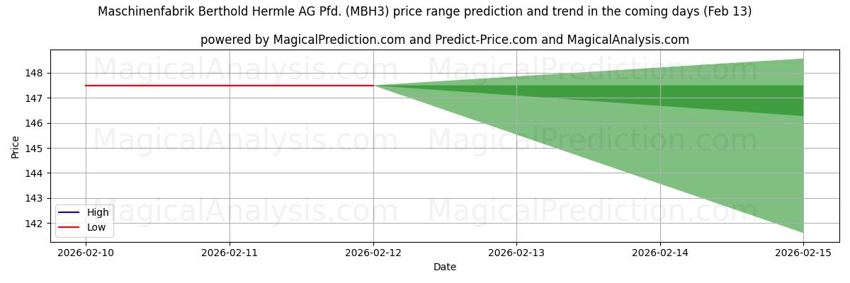 High and low price prediction by AI for Maschinenfabrik Berthold Hermle AG Pfd. (MBH3) (13 Feb)