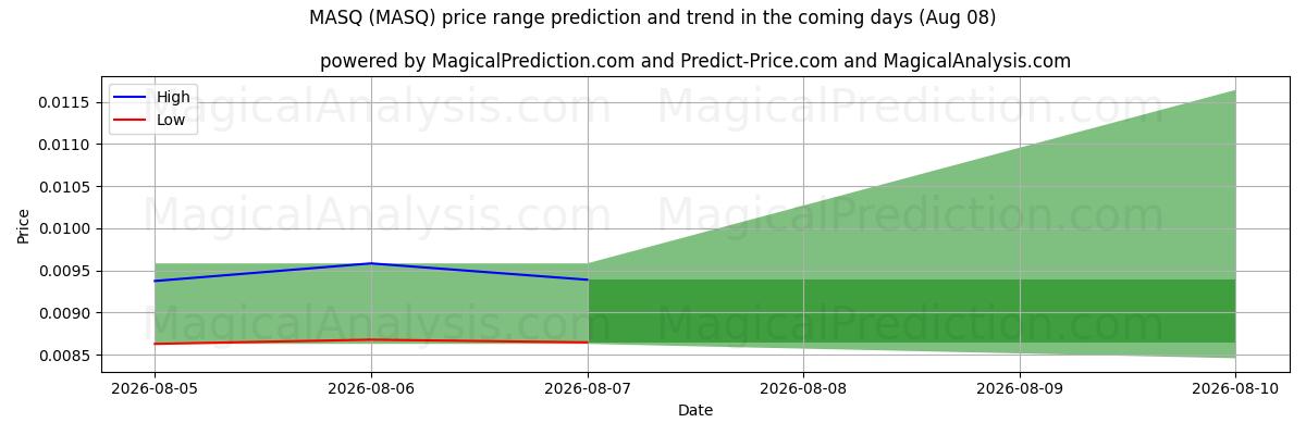 High and low price prediction by AI for MASQ (MASQ) (08 Aug)