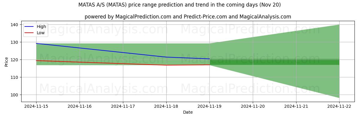 High and low price prediction by AI for MATAS A/S (MATAS) (20 Nov)