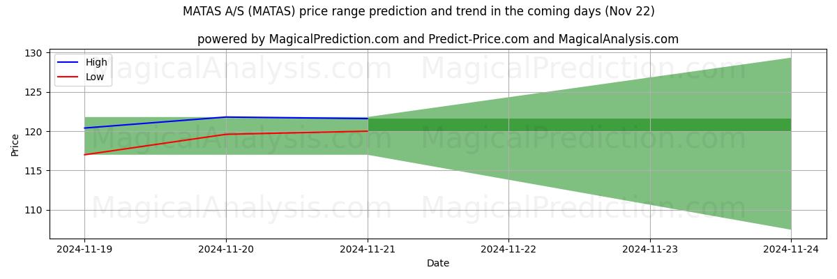 High and low price prediction by AI for MATAS A/S (MATAS) (22 Nov)