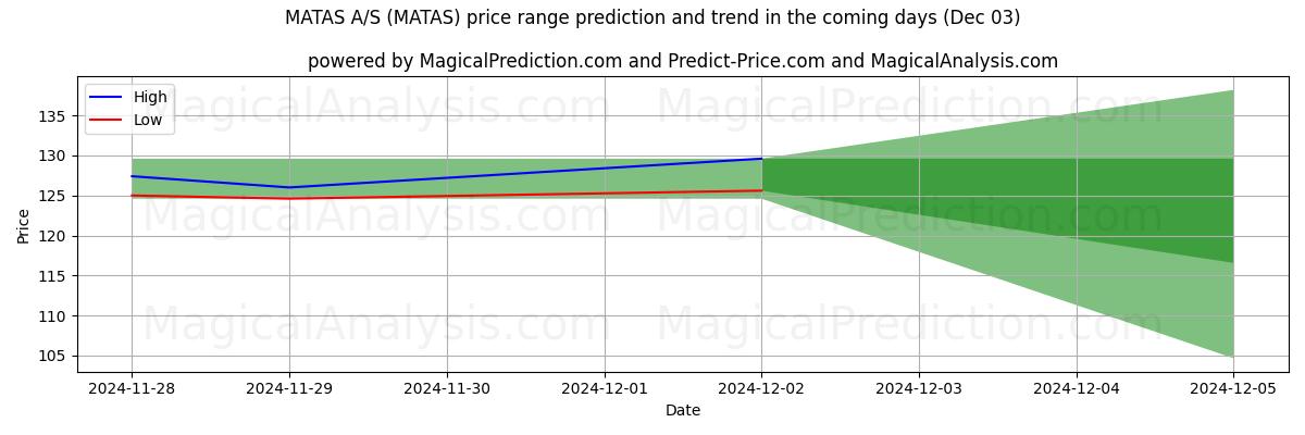 High and low price prediction by AI for MATAS A/S (MATAS) (03 Dec)