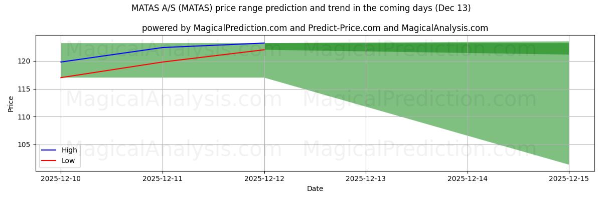 High and low price prediction by AI for MATAS A/S (MATAS) (13 Dec)