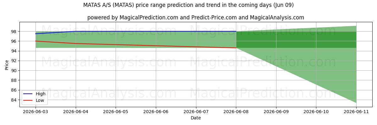High and low price prediction by AI for MATAS A/S (MATAS) (09 Jun)