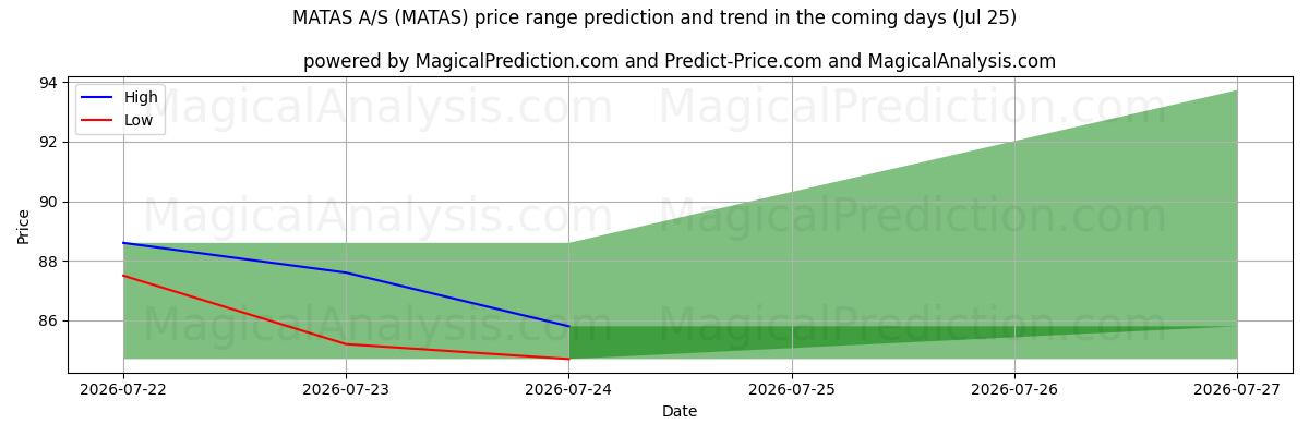 High and low price prediction by AI for MATAS A/S (MATAS) (25 Jul)