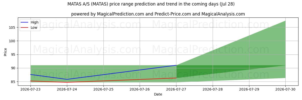 High and low price prediction by AI for MATAS A/S (MATAS) (28 Jul)