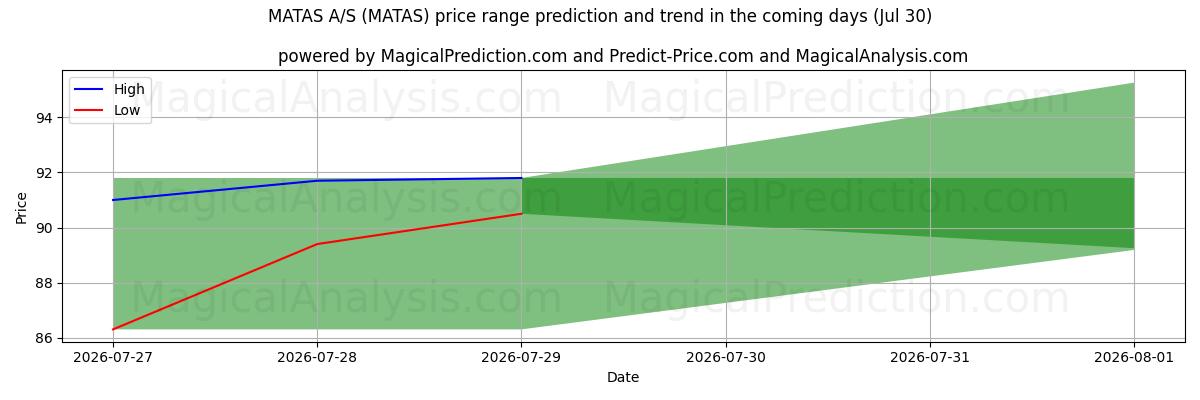 High and low price prediction by AI for MATAS A/S (MATAS) (30 Jul)