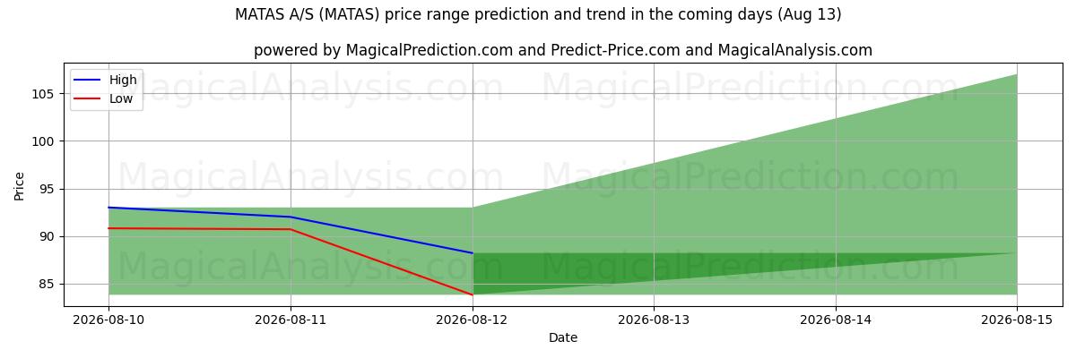 High and low price prediction by AI for MATAS A/S (MATAS) (13 Aug)