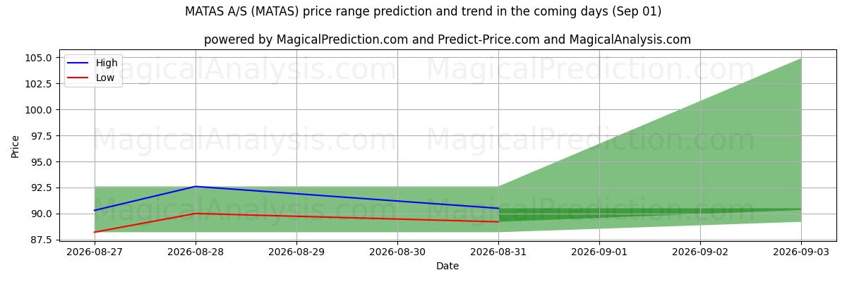 High and low price prediction by AI for MATAS A/S (MATAS) (01 Sep)