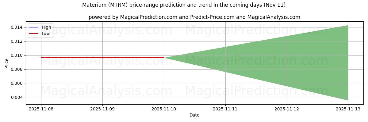 High and low price prediction by AI for Materium (MTRM) (11 Nov)