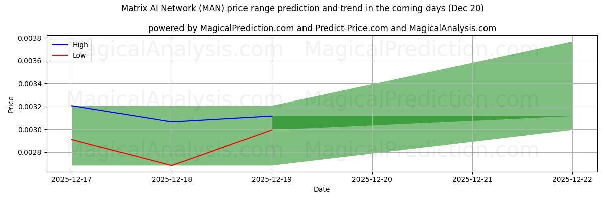 High and low price prediction by AI for Matrix AI Network (MAN) (20 Dec)