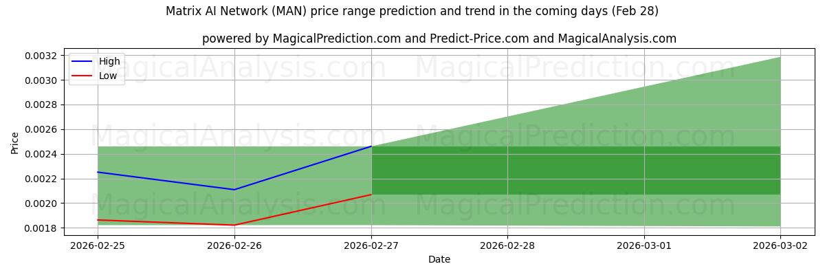 High and low price prediction by AI for Матричная сеть искусственного интеллекта (MAN) (28 Feb)