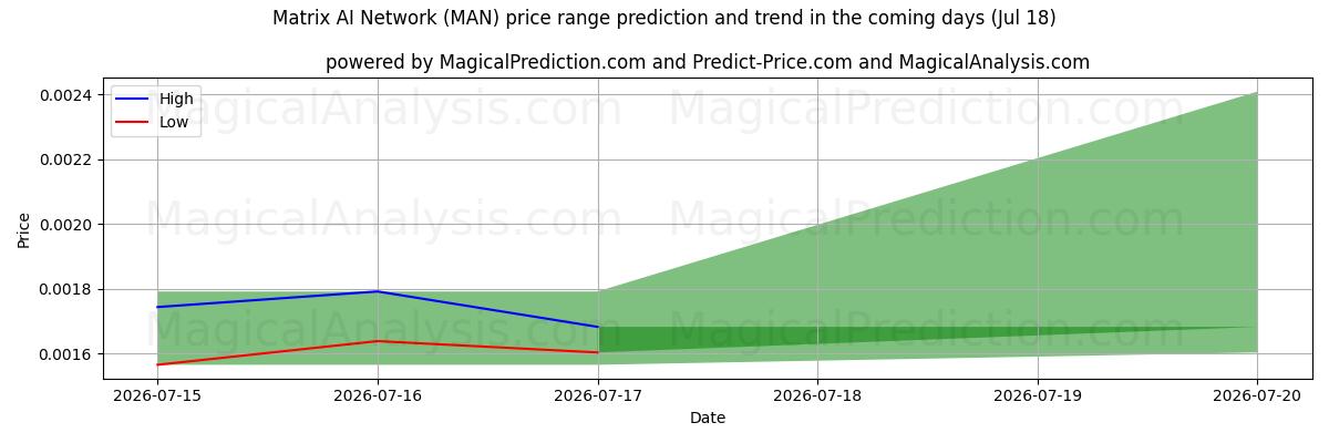 High and low price prediction by AI for Matrix AI Network (MAN) (18 Jul)