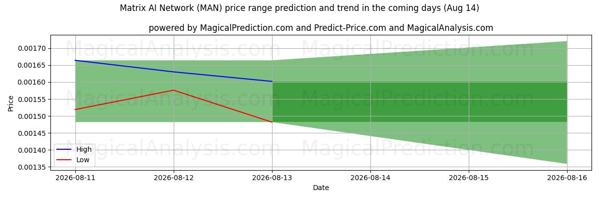 High and low price prediction by AI for Матричная сеть искусственного интеллекта (MAN) (14 Aug)