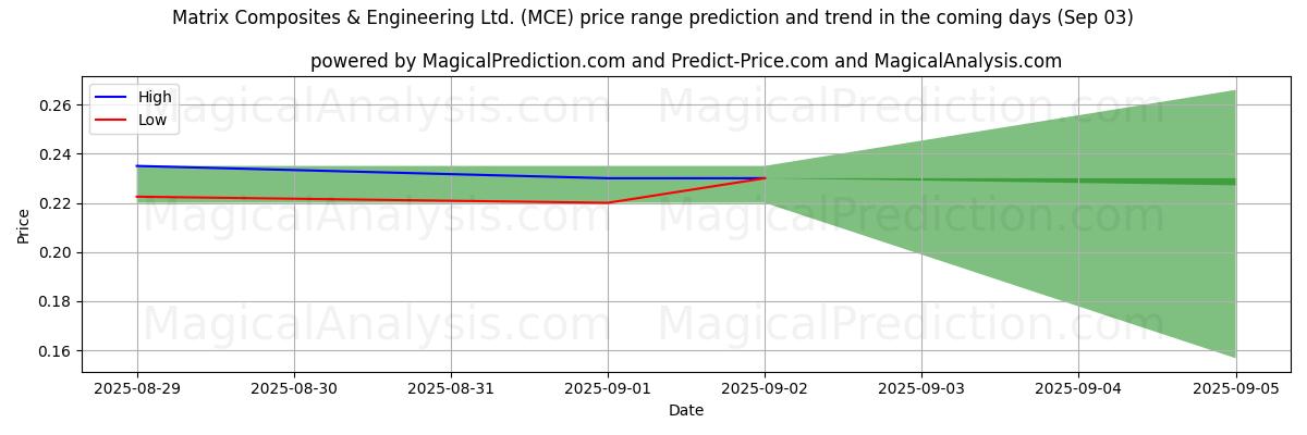 High and low price prediction by AI for Matrix Composites & Engineering Ltd. (MCE) (03 Sep)