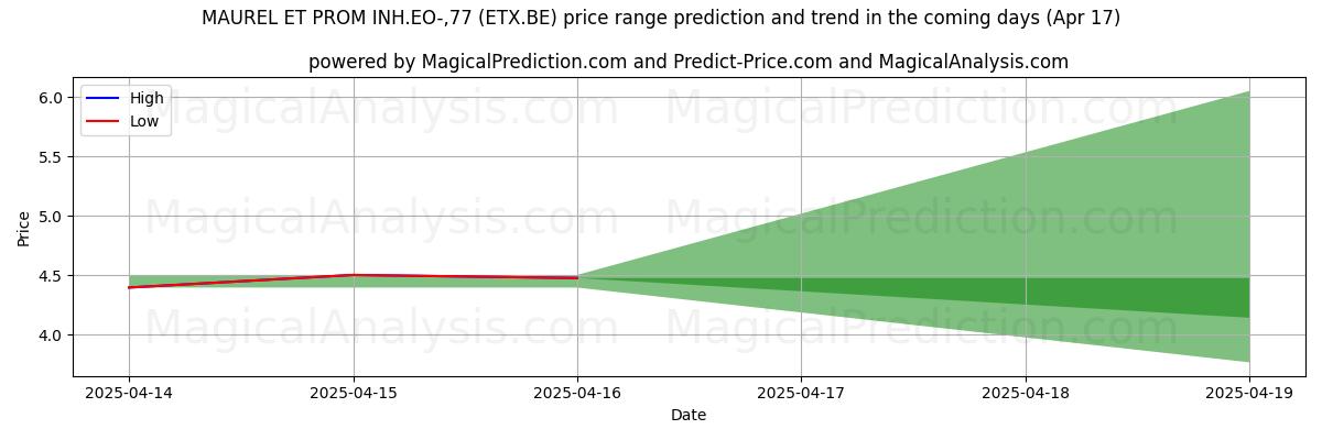 Прогноз высоких и низких цен от ИИ для MAUREL ET PROM INH.EO-,77 (ETX.BE) (17 Apr) High and low price prediction by AI for MAUREL ET PROM INH.EO-,77 (ETX.BE) (17 Apr)