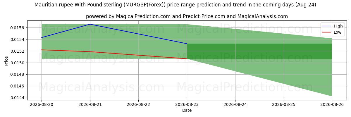 High and low price prediction by AI for モーリシャスルピーと英ポンド (MURGBP(Forex)) (24 Aug)