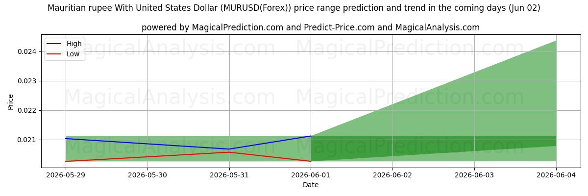 High and low price prediction by AI for Маврикийская рупия к доллару США (MURUSD(Forex)) (02 Jun)