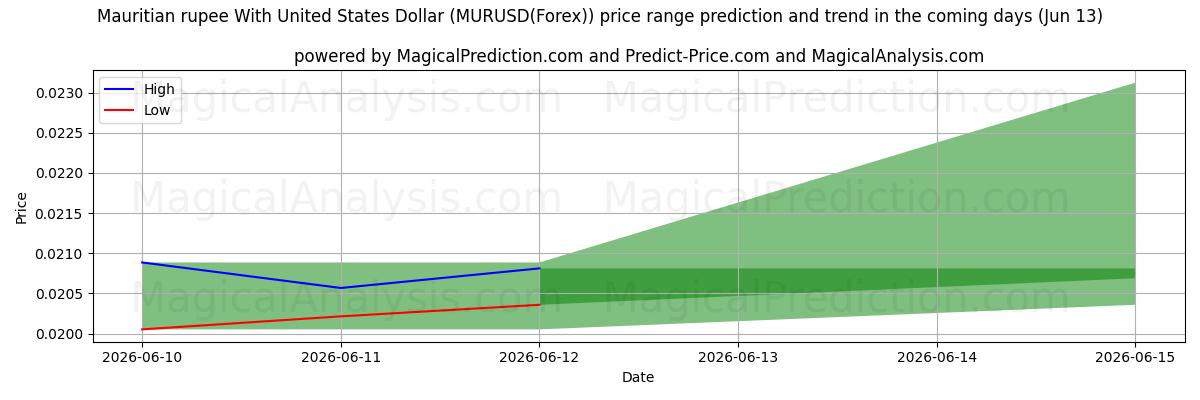 High and low price prediction by AI for Rupia de Mauricio Con Dólar estadounidense (MURUSD(Forex)) (13 Jun)