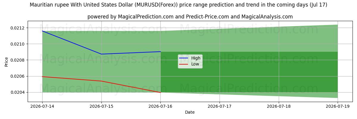 High and low price prediction by AI for Маврикийская рупия к доллару США (MURUSD(Forex)) (17 Jul)