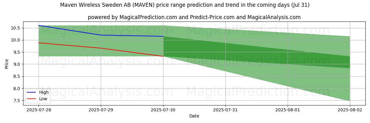 High and low price prediction by AI for Maven Wireless Sweden AB (MAVEN) (31 Jul)