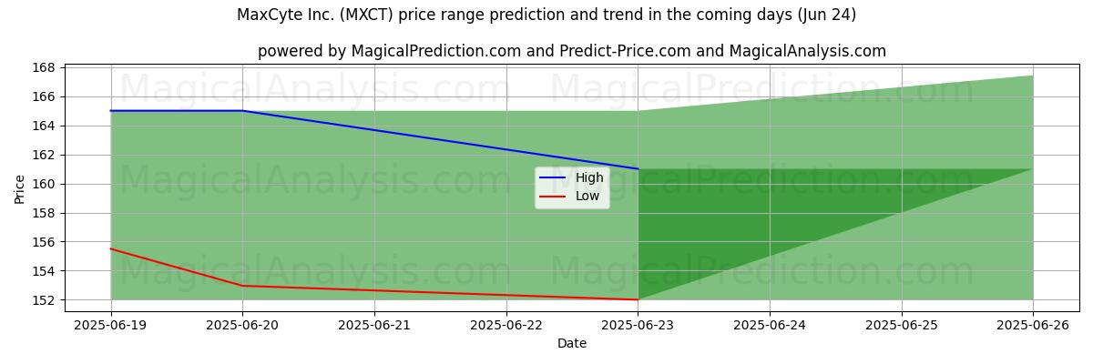 High and low price prediction by AI for MaxCyte Inc. (MXCT) (24 Jun)