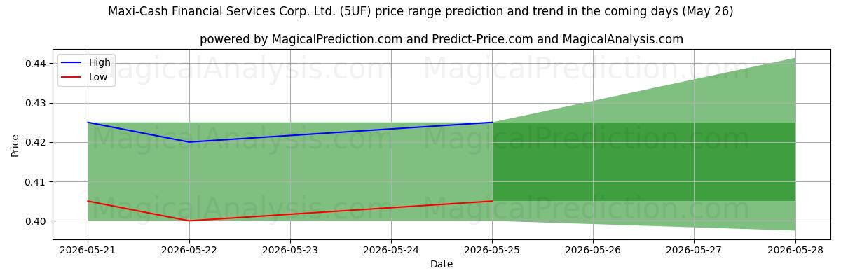 High and low price prediction by AI for Maxi-Cash Financial Services Corp. Ltd. (5UF) (26 May)