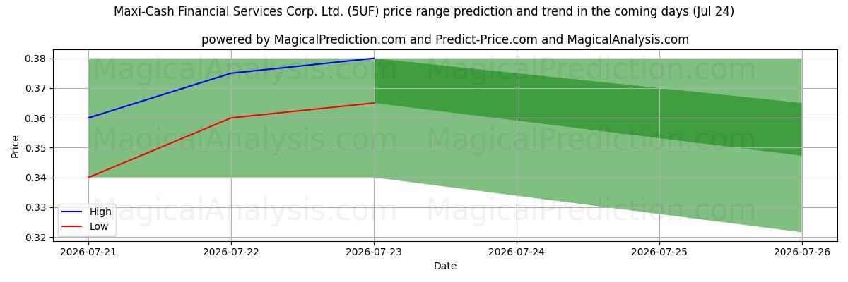 High and low price prediction by AI for Maxi-Cash Financial Services Corp. Ltd. (5UF) (24 Jul)