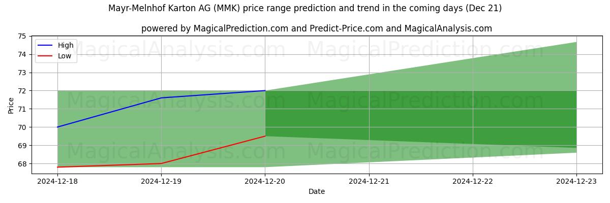 High and low price prediction by AI for Mayr-Melnhof Karton AG (MMK) (21 Dec)