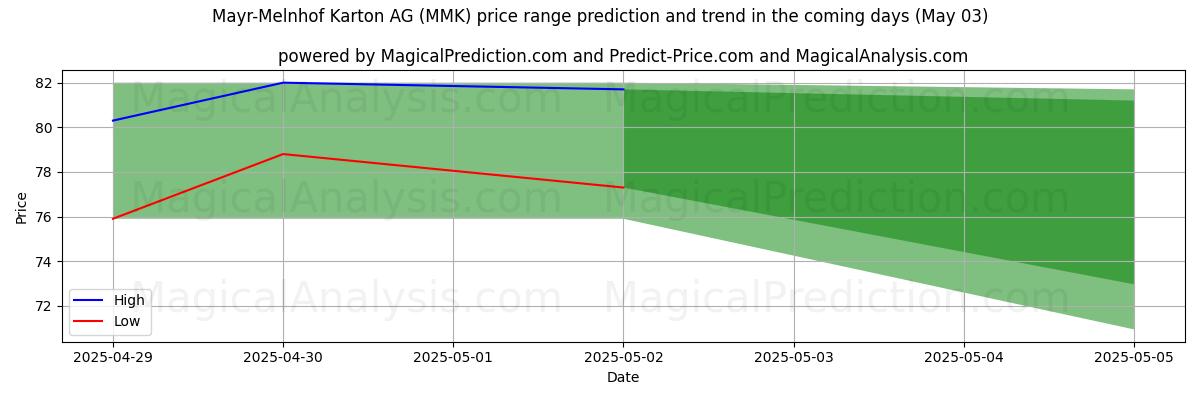 Mayr-Melnhof Karton AG (MMK) 由AI预测的最高/最低价格 (03 May) High and low price prediction by AI for Mayr-Melnhof Karton AG (MMK) (03 May)