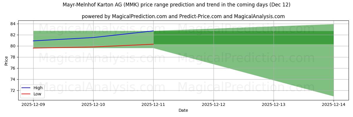 High and low price prediction by AI for Mayr-Melnhof Karton AG (MMK) (12 Dec)