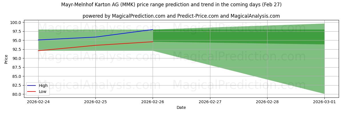 High and low price prediction by AI for Mayr-Melnhof Karton AG (MMK) (27 Feb)