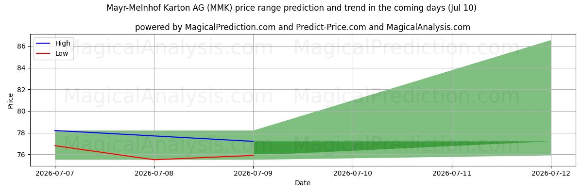 High and low price prediction by AI for Mayr-Melnhof Karton AG (MMK) (10 Jul)