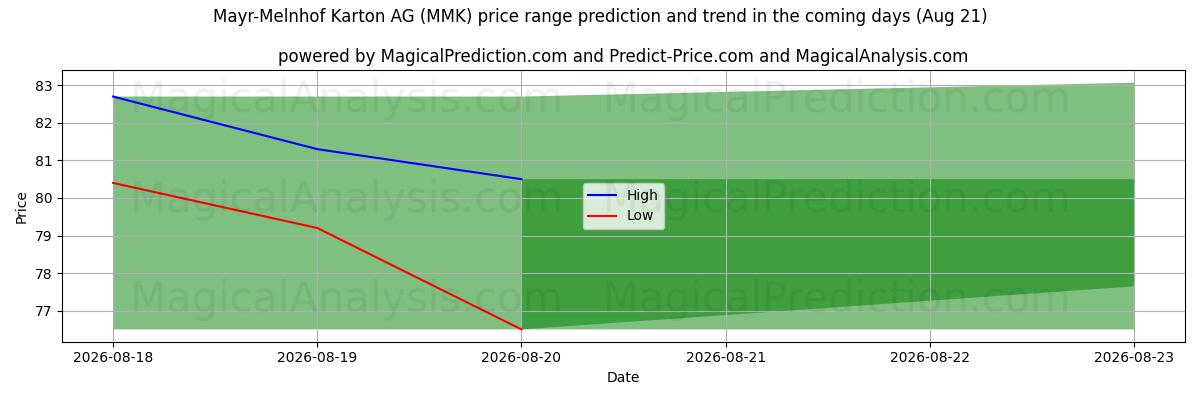 High and low price prediction by AI for Mayr-Melnhof Karton AG (MMK) (21 Aug)
