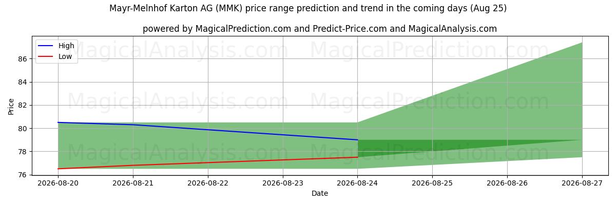 High and low price prediction by AI for Mayr-Melnhof Karton AG (MMK) (25 Aug)