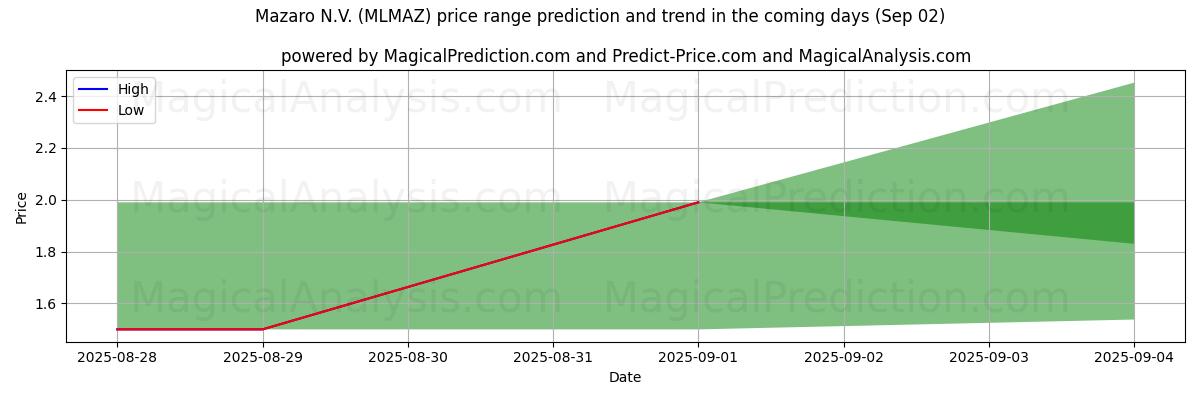 AI prijs hoog en laag voorspelling voor Mazaro N.V. (MLMAZ) (02 Sep) High and low price prediction by AI for Mazaro N.V. (MLMAZ) (02 Sep)