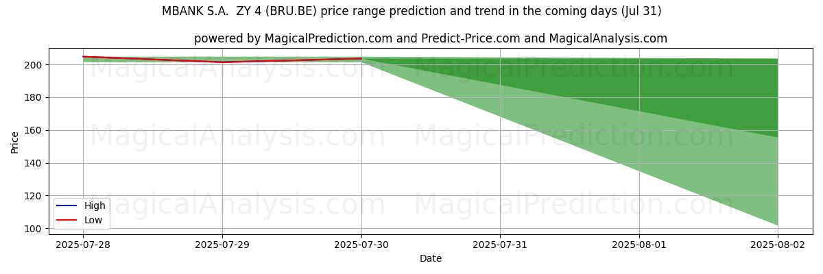 High and low price prediction by AI for MBANK S.A.  ZY 4 (BRU.BE) (31 Jul)