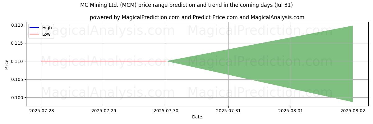 High and low price prediction by AI for MC Mining Ltd. (MCM) (31 Jul)