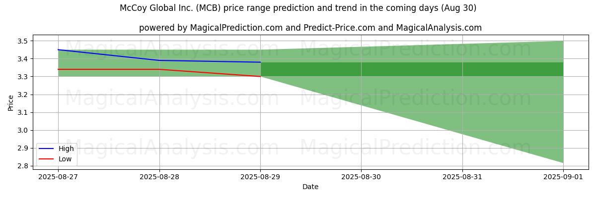 High and low price prediction by AI for McCoy Global Inc. (MCB) (30 Aug)