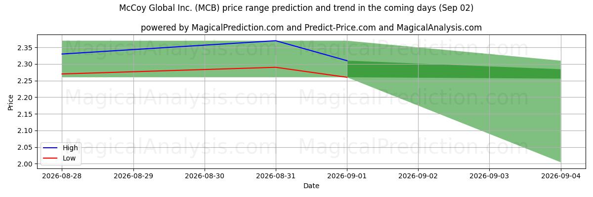 High and low price prediction by AI for McCoy Global Inc. (MCB) (02 Sep)