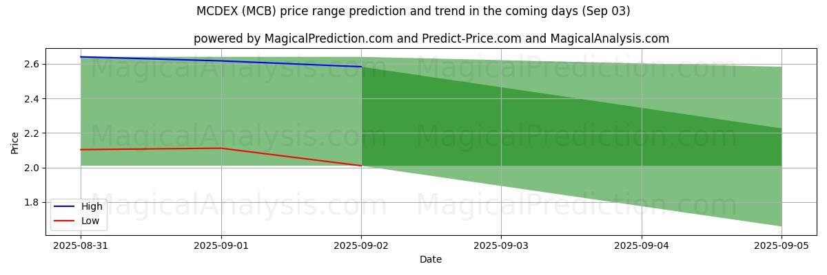 High and low price prediction by AI for MCDEX (MCB) (03 Sep)