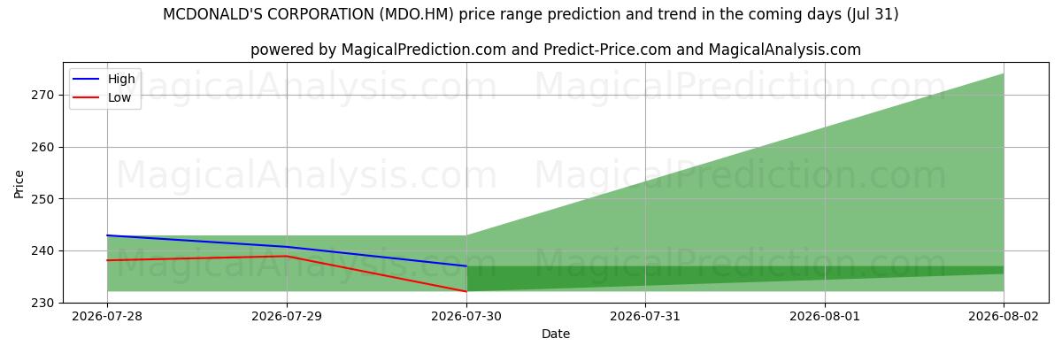 High and low price prediction by AI for MCDONALD'S CORPORATION (MDO.HM) (31 Jul)