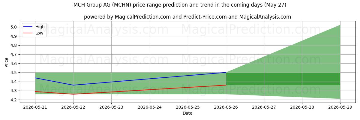 High and low price prediction by AI for MCH Group AG (MCHN) (27 May)