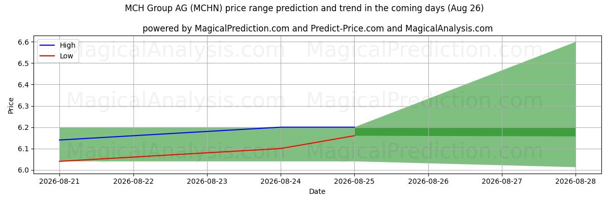 High and low price prediction by AI for MCH Group AG (MCHN) (26 Aug)