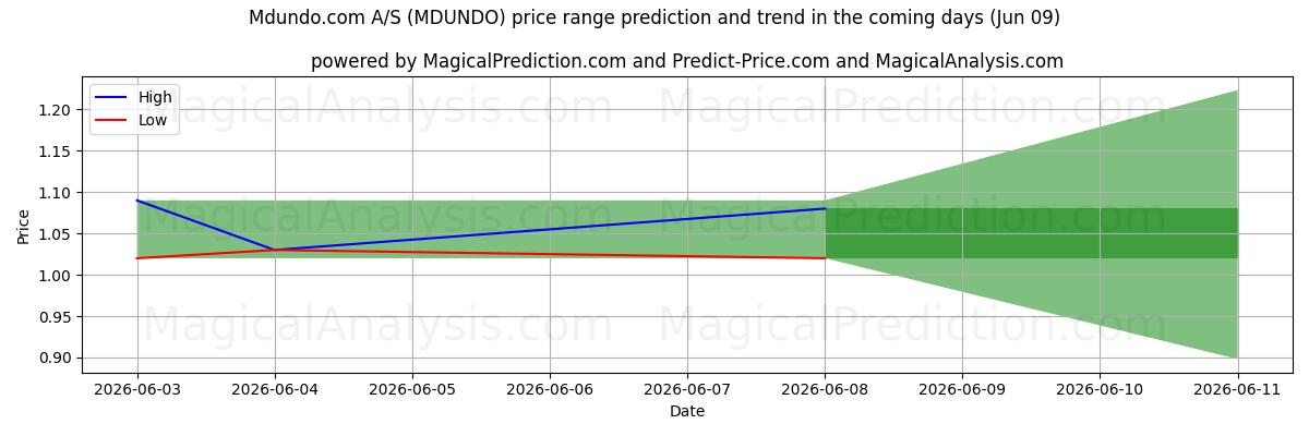 High and low price prediction by AI for Mdundo.com A/S (MDUNDO) (09 Jun)