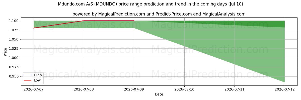 High and low price prediction by AI for Mdundo.com A/S (MDUNDO) (10 Jul)
