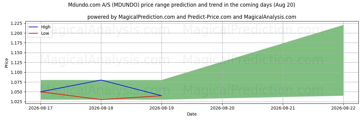 High and low price prediction by AI for Mdundo.com A/S (MDUNDO) (20 Aug)