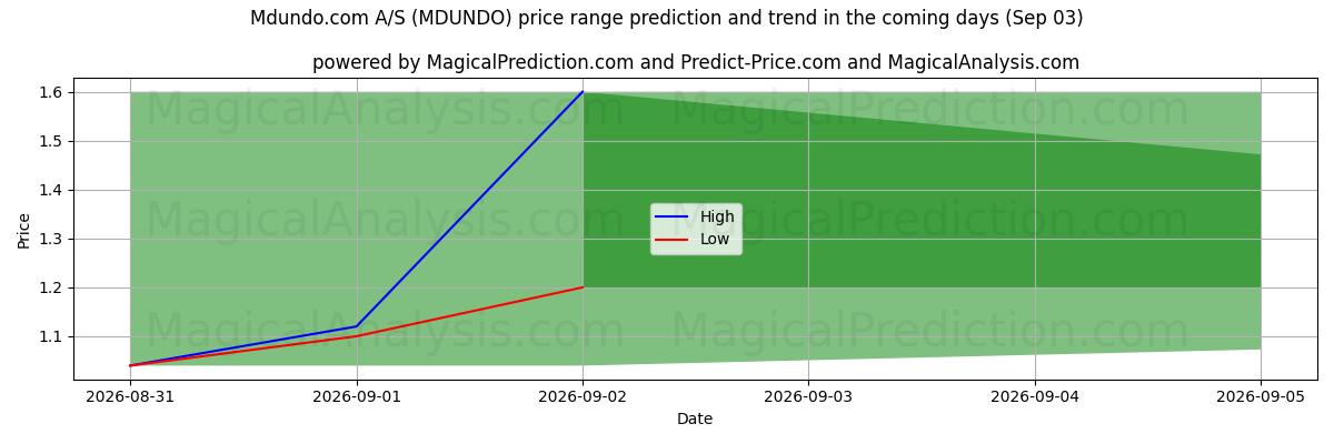 High and low price prediction by AI for Mdundo.com A/S (MDUNDO) (03 Sep)